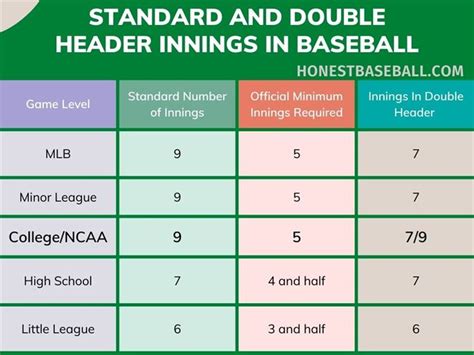 how many innings are a aaa doubleheader